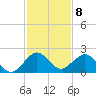 Virginia Key tide chart for Thursday, December 8, 2022
