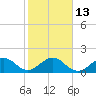 Virginia Key tide chart for Friday, January 13, 2023