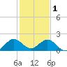 Virginia Key tide chart for Sunday, January 1, 2023