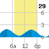 Virginia Key tide chart for Sunday, January 29, 2023