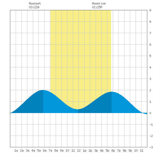 Virginia Key tide chart for Monday, January 2, 2023