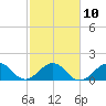 Virginia Key tide chart for Friday, February 10, 2023