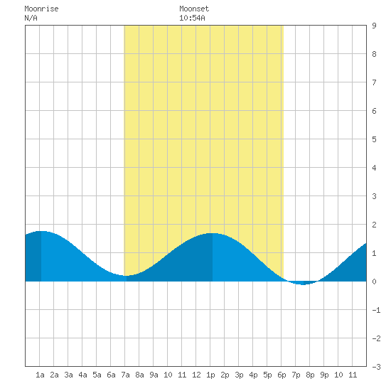 Virginia Key tide chart for Sunday, February 12, 2023