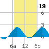 Virginia Key tide chart for Sunday, February 19, 2023