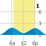 Virginia Key tide chart for Wednesday, February 1, 2023