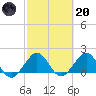 Virginia Key tide chart for Monday, February 20, 2023