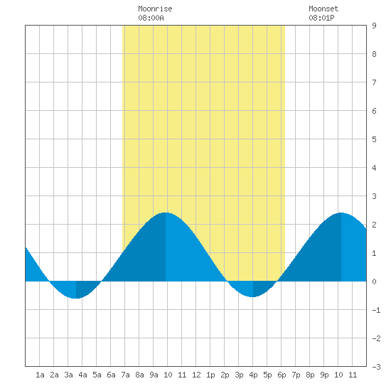 Virginia Key tide chart for Tuesday, February 21, 2023