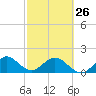 Virginia Key tide chart for Sunday, February 26, 2023