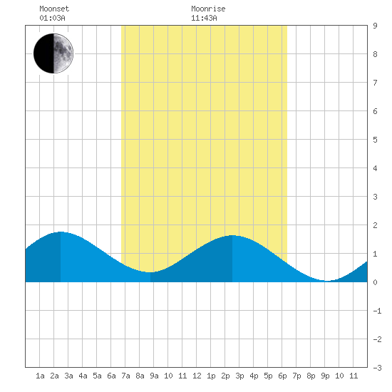 Virginia Key tide chart for Monday, February 27, 2023