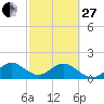 Virginia Key tide chart for Monday, February 27, 2023