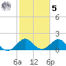 Virginia Key tide chart for Sunday, February 5, 2023