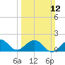 Virginia Key tide chart for Sunday, March 12, 2023