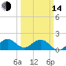 Virginia Key tide chart for Tuesday, March 14, 2023