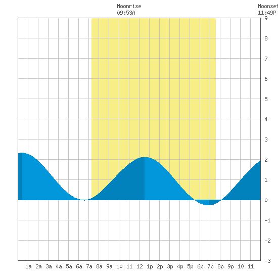 Virginia Key tide chart for Saturday, March 25, 2023