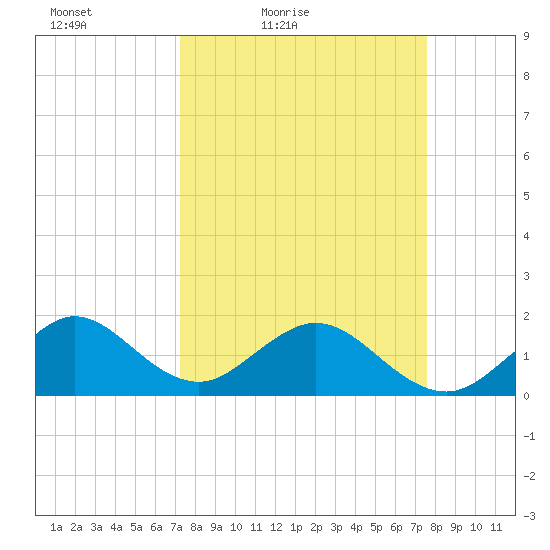Virginia Key tide chart for Monday, March 27, 2023