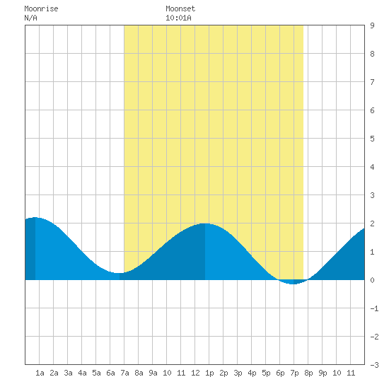 Virginia Key tide chart for Monday, April 10, 2023