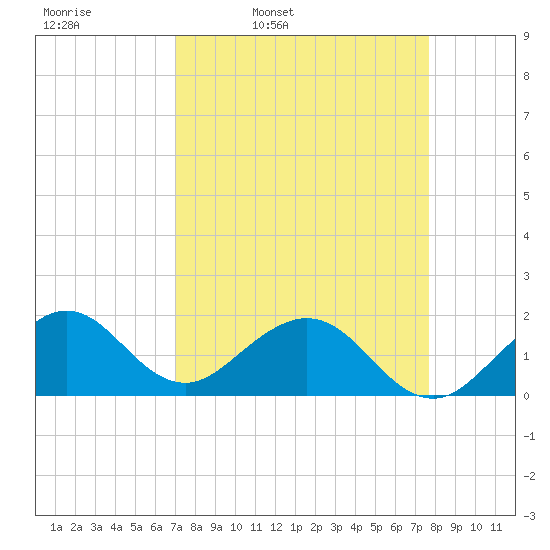 Virginia Key tide chart for Tuesday, April 11, 2023