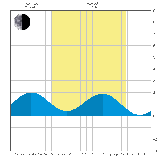 Virginia Key tide chart for Thursday, April 13, 2023