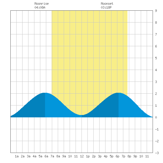 Virginia Key tide chart for Saturday, April 15, 2023