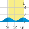 Virginia Key tide chart for Saturday, April 1, 2023
