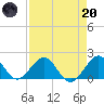 Virginia Key tide chart for Thursday, April 20, 2023