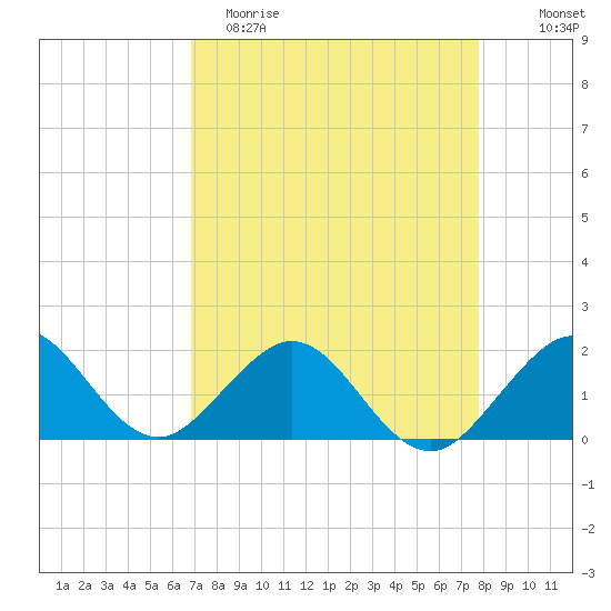 Virginia Key tide chart for Saturday, April 22, 2023