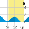 Virginia Key tide chart for Sunday, April 9, 2023