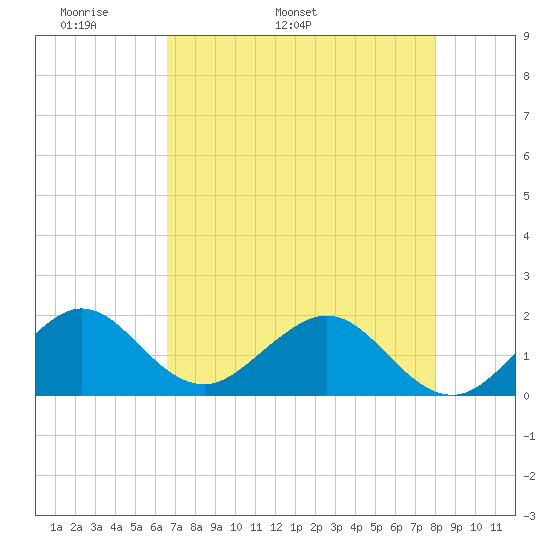 Virginia Key tide chart for Thursday, May 11, 2023