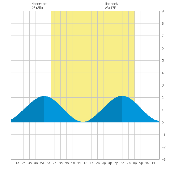 Virginia Key tide chart for Sunday, May 14, 2023