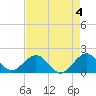 Virginia Key tide chart for Thursday, May 4, 2023