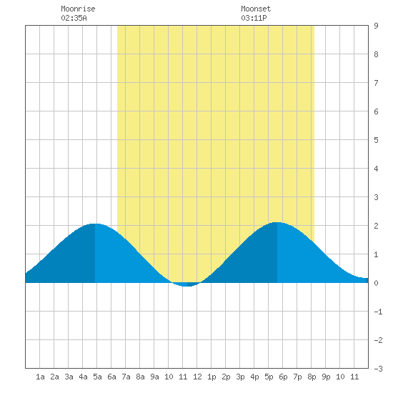 Virginia Key tide chart for Monday, June 12, 2023