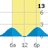 Virginia Key tide chart for Tuesday, June 13, 2023