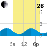 Virginia Key tide chart for Monday, June 26, 2023