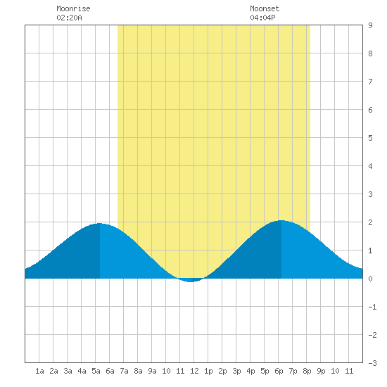 Virginia Key tide chart for Wednesday, July 12, 2023
