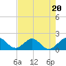 Virginia Key tide chart for Thursday, July 20, 2023