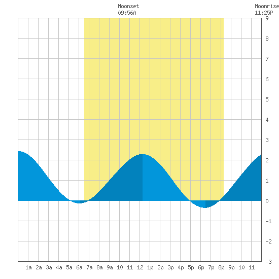 Virginia Key tide chart for Thursday, July 6, 2023