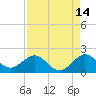 Virginia Key tide chart for Monday, August 14, 2023