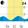Virginia Key tide chart for Thursday, August 24, 2023