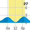 Virginia Key tide chart for Sunday, August 27, 2023