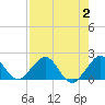 Virginia Key tide chart for Wednesday, August 2, 2023