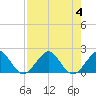 Virginia Key tide chart for Friday, August 4, 2023