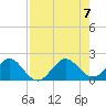 Virginia Key tide chart for Monday, August 7, 2023