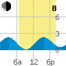 Virginia Key tide chart for Tuesday, August 8, 2023
