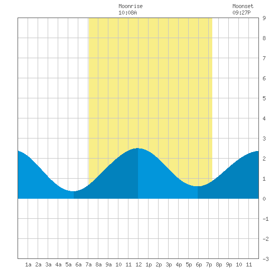 Virginia Key tide chart for Monday, September 18, 2023