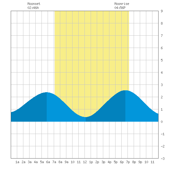 Virginia Key tide chart for Monday, September 25, 2023