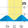 Virginia Key tide chart for Monday, September 25, 2023