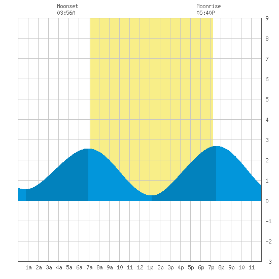 Virginia Key tide chart for Tuesday, September 26, 2023