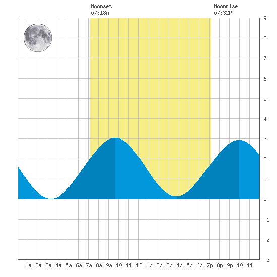 Virginia Key tide chart for Friday, September 29, 2023
