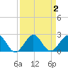 Virginia Key tide chart for Saturday, September 2, 2023