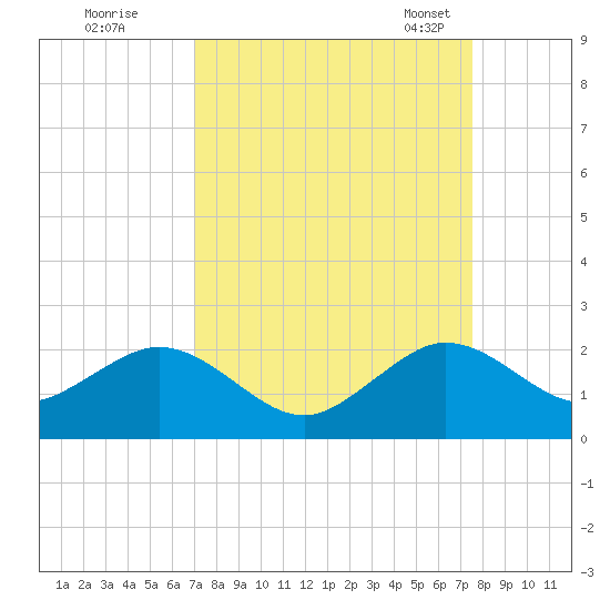 Virginia Key tide chart for Saturday, September 9, 2023